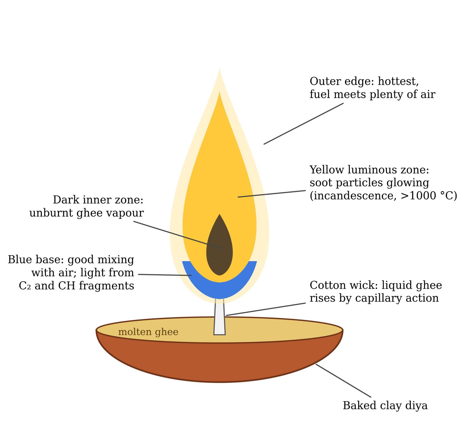 The zones of a diya flame