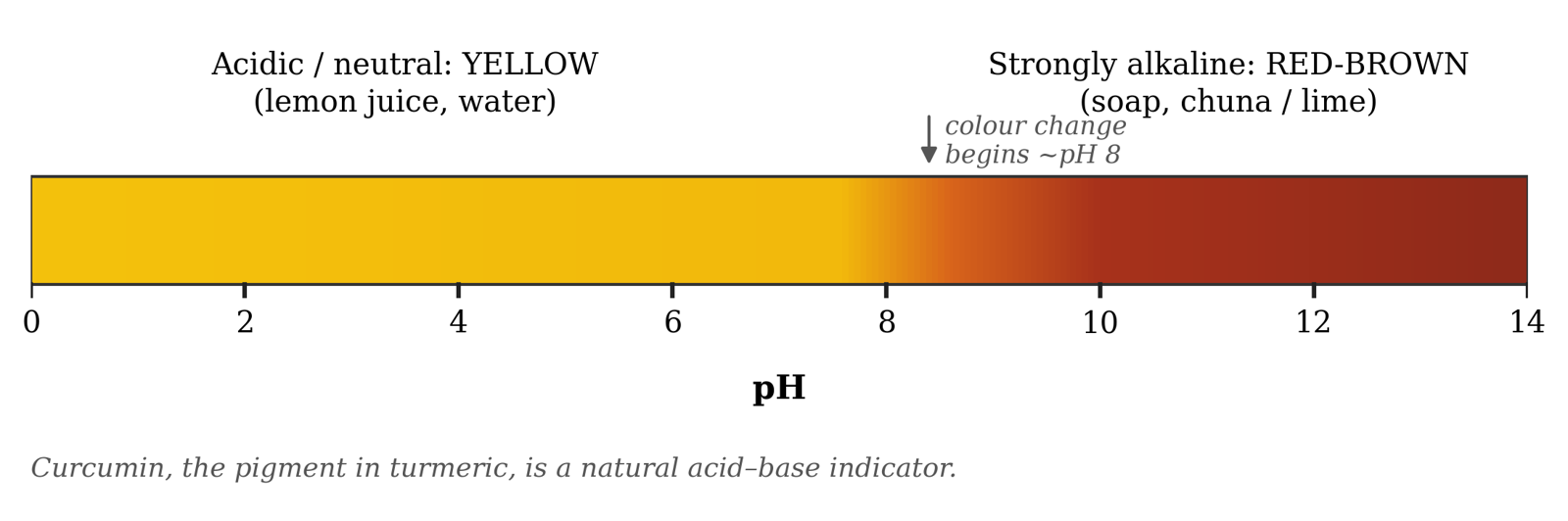 Turmeric as a natural indicator